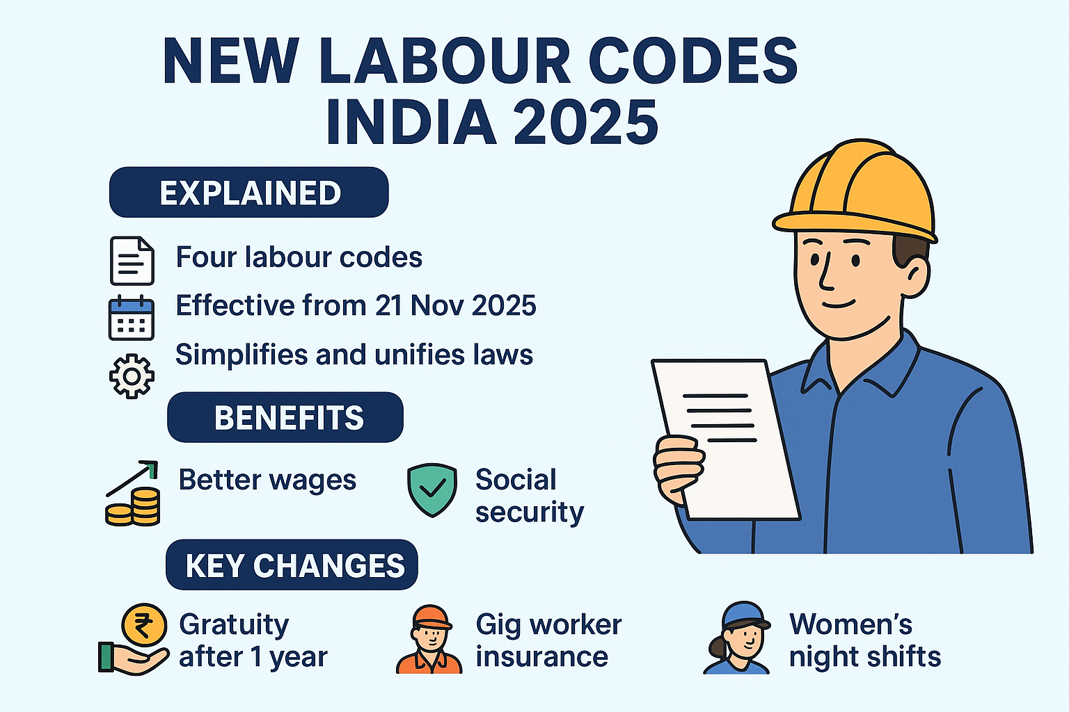 Labour Codes